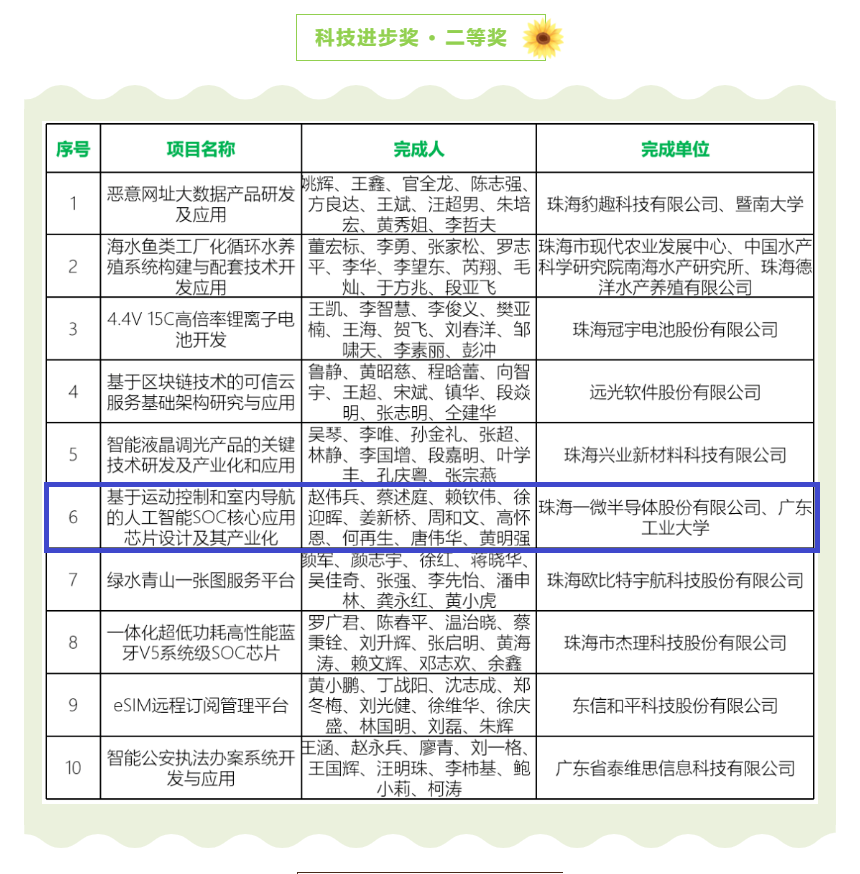 【喜訊】一微半導(dǎo)體榮獲珠海市科技進(jìn)步獎(jiǎng)二等獎(jiǎng)，科技創(chuàng)新能力再獲認(rèn)可！